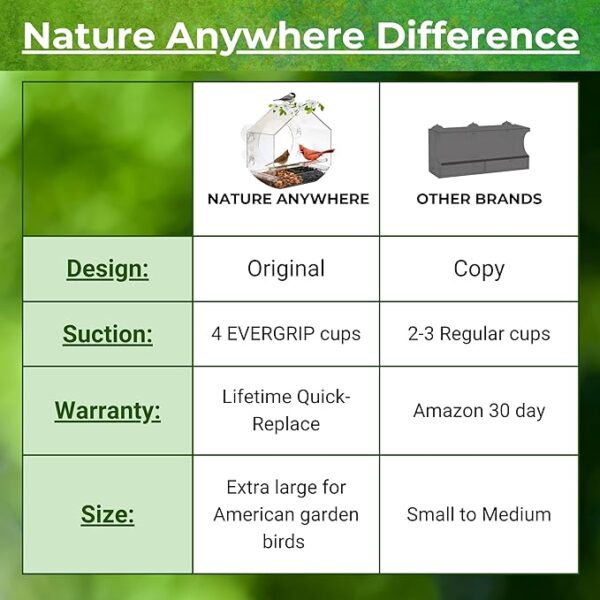 Nature Anywhere Transparent Acrylic Window Bird Feeders for Outdoors - Image 2